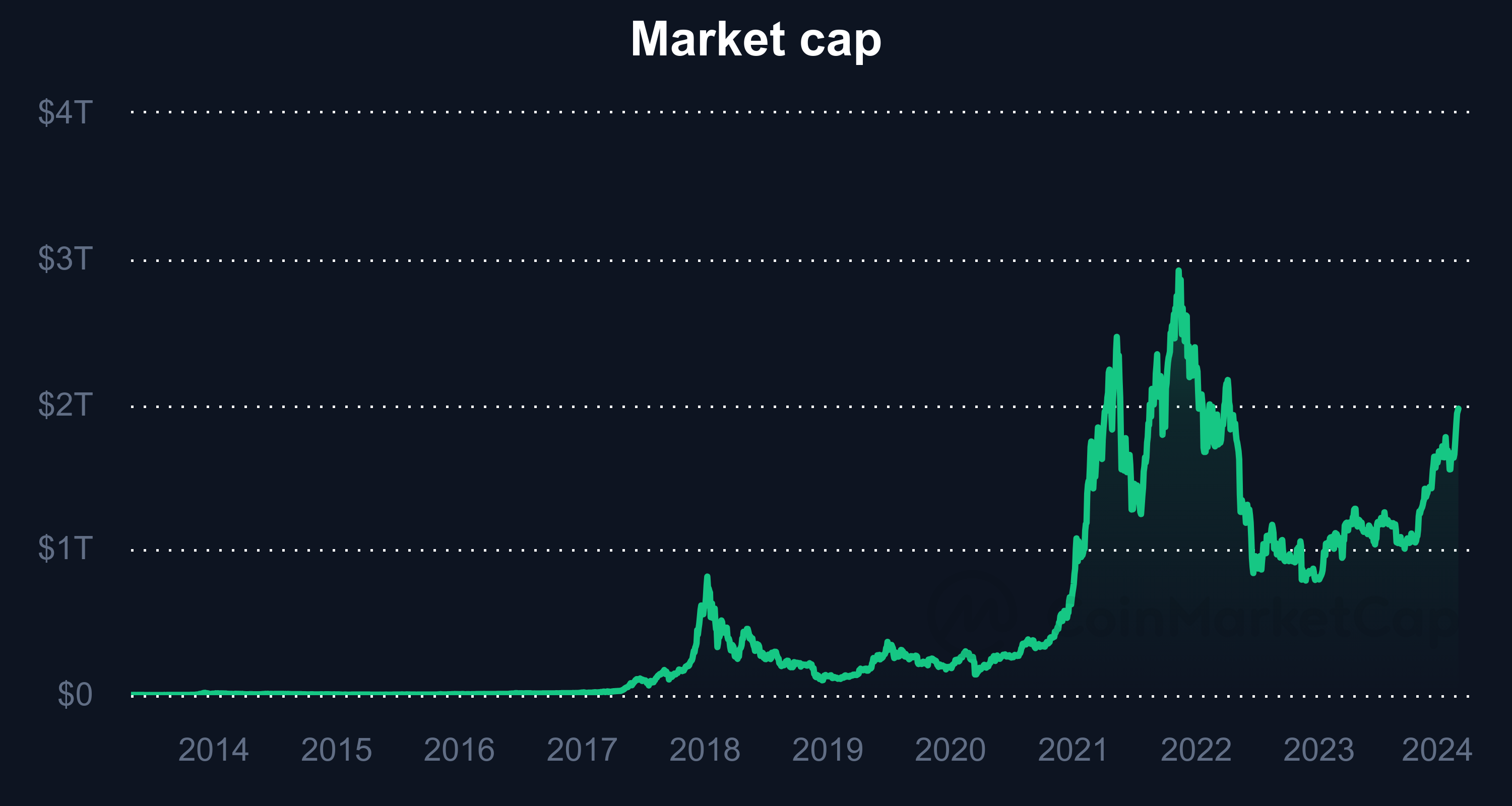 MARKET CAP TILL FEB 2024